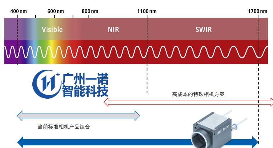 <b>近紅外相機(jī)：近短波紅外400-17</b>