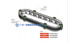 <b>磁懸浮輸送線系統(tǒng)的優(yōu)勢特點，</b>